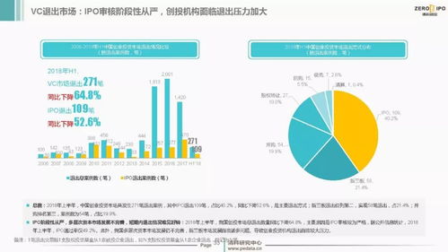 2018上半年中國創(chuàng)投市場(chǎng)觀察 資本熱度不減，資產(chǎn)管理規(guī)模突破九萬億大關(guān)
